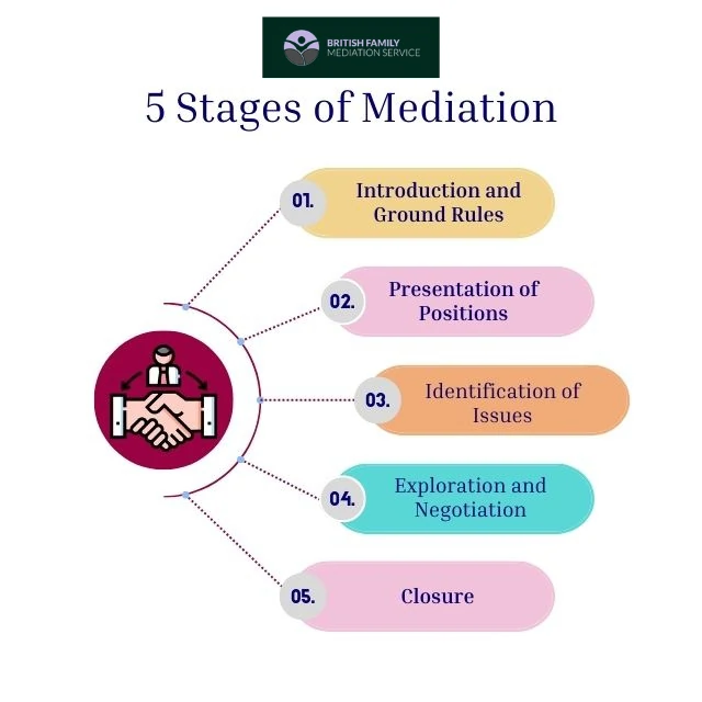 What Happens During an Online Mediation Appointment South Shields?